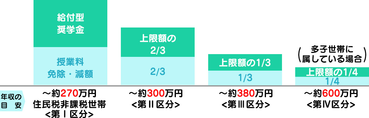 対象者及び支援額について | 東京の美容学校で美容師のプロを目指す｜マリールイズ美容専門学校